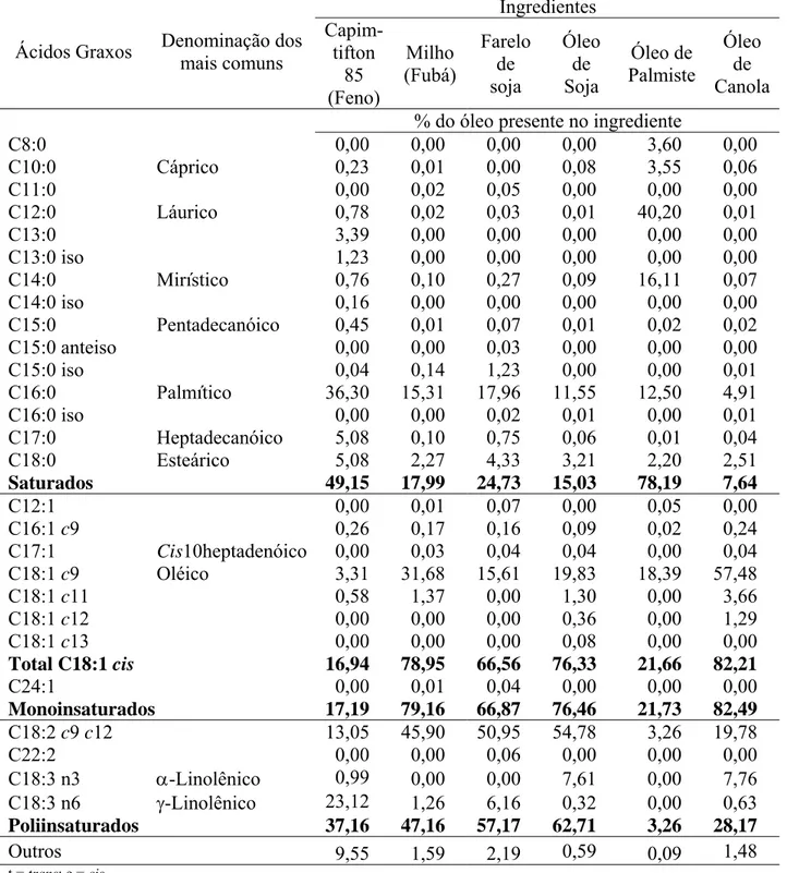 Tabela 2 - Perfil dos ácidos graxos do óleo dos ingredientes utilizados nas dietas  experimentais 