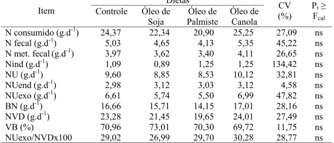 Tabela 11 - Consumo, excreções, balanço e retenção de nitrogênio em cabras leiteiras  alimentadas com dietas apresentando diferentes fontes de lipídio 