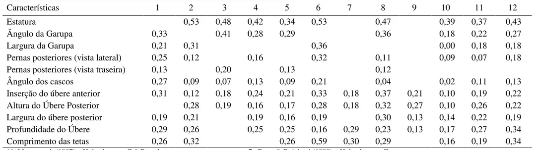 Tabela 1. Estimativas de herdabilidades de características morfológicas em rebanhos de bovinos de leite, segundo autores, raças e países (de 1 a  12)* 