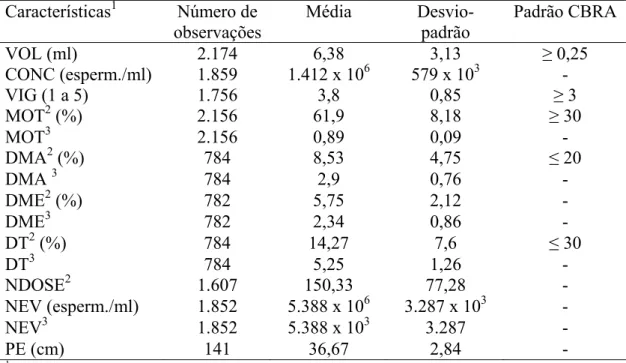 Tabela 1. Número de observações, média, desvio-padrão e padrão de qualidade do  sêmen de touros doadores segundo o Colégio Brasileiro de Reprodução Animal,  (CBRA, 1998) para as diferentes características do sêmen e perímetro escrotal 