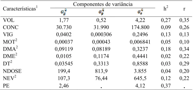 Tabela 3. Estimativas dos componentes de variância, herdabilidades e repetibilidades  para as diferentes características, obtidas em análises uni-característica 