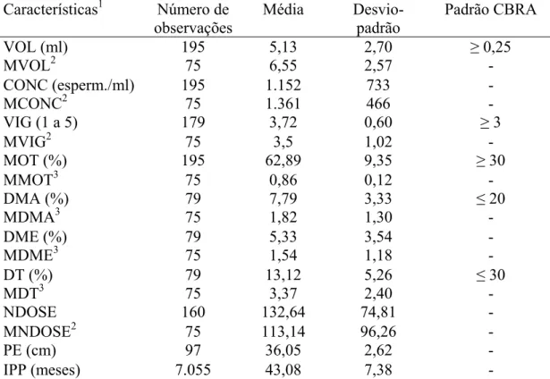 Tabela 1. Número de observações, média, desvio-padrão e padrão de qualidade do  sêmen de touros doadores segundo o Colégio Brasileiro de Reprodução Animal,  (CBRA, 1998) para as diferentes características seminais, perímetro escrotal e idade  ao primeiro p