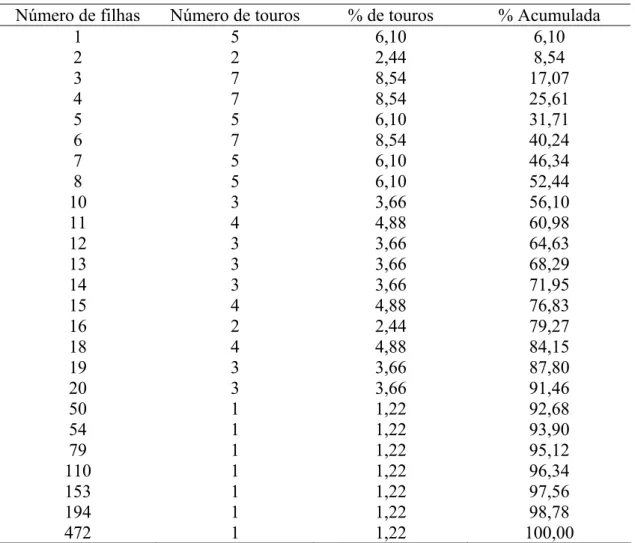 Tabela 3. Distribuição do número de filhas por touro 
