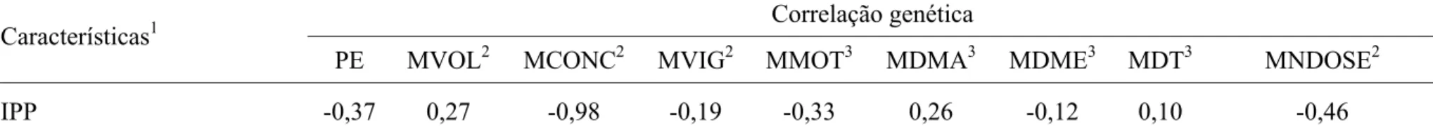 Tabela 5. Correlações genéticas entre as diferentes características, obtidas em análises bi-características  Correlação genética  Características 1