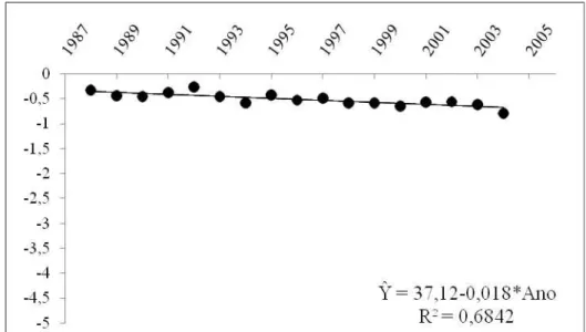 Figura 1. Tendência genética da idade ao primeiro parto, em meses, na raça Gir  Leiteiro em função do ano de nascimento 