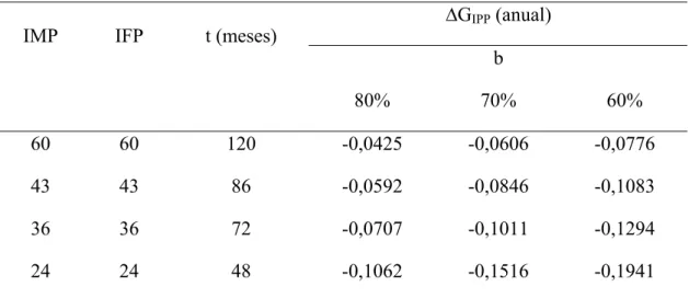 Tabela 7. Ganho genético anual esperado na idade ao primeiro parto ( ∆G IPP ) sob 