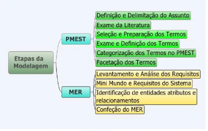 Figura 4  – Representação das etapas da metodologia da  modelagem conceitual de um domínio 