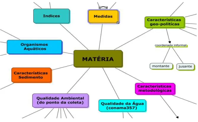 Figura 8 – Excerto da faceta e subfacetas da Categoria Matéria no  Biomonitoramento de Águas 