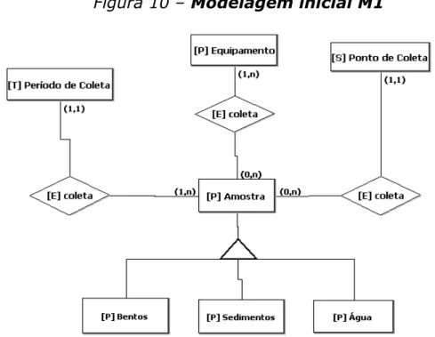 Figura 10  –  Modelagem inicial M1 