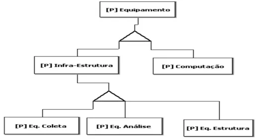 Figura 11 – Modelagem da entidade Equipamento 
