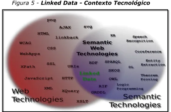 Figura 5 - Linked Data - Contexto Tecnológico 