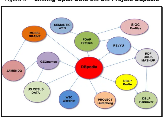 Figura 8 -  Linking Open Data em um Projeto DBpedia 