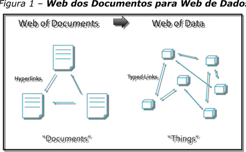 Figura 1 – Web dos Documentos para Web de Dados 