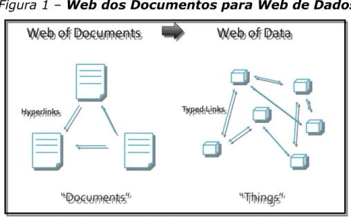 Figura 1 – Web dos Documentos para Web de Dados 