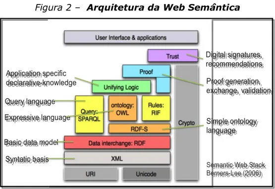 Figura 2 –  Arquitetura da Web Semântica                               