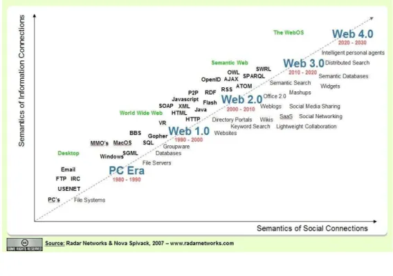 Figura 3  –  O Futuro da Web Semântica 