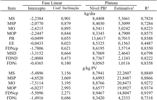 Tabela 3 - Parametrização dos consumos de matéria seca (MS), de MS de pasto (MSP),  de matéria orgânica (MO), de MO de pasto (MOP), de proteína bruta (PB),  de extrato etéreo (EE), de fibra em detergente neutro corrigida para cinzas e  proteína (FDNcp), de