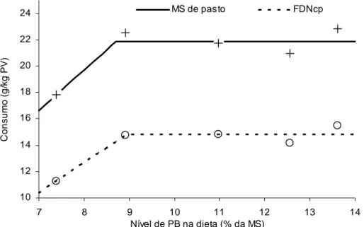 Figura 2 - Estimativas do consumo de matéria seca de pasto e de fibra em detergente  neutro corrigida para cinzas e proteína (FDNcp) em função dos níveis de  proteína bruta (PB) na dieta (para maiores detalhes sobre as equações,  consultar a Tabela 3)
