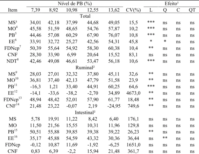 Tabela 4 - Médias de quadrados mínimos, coeficiente de variação (CV) e indicativos de  significância para os efeitos de ordem linear (L), quadrática (Q), cúbica (C) e  quártica (QT) para os coeficientes de digestibilidade aparente total, ruminal e  intesti