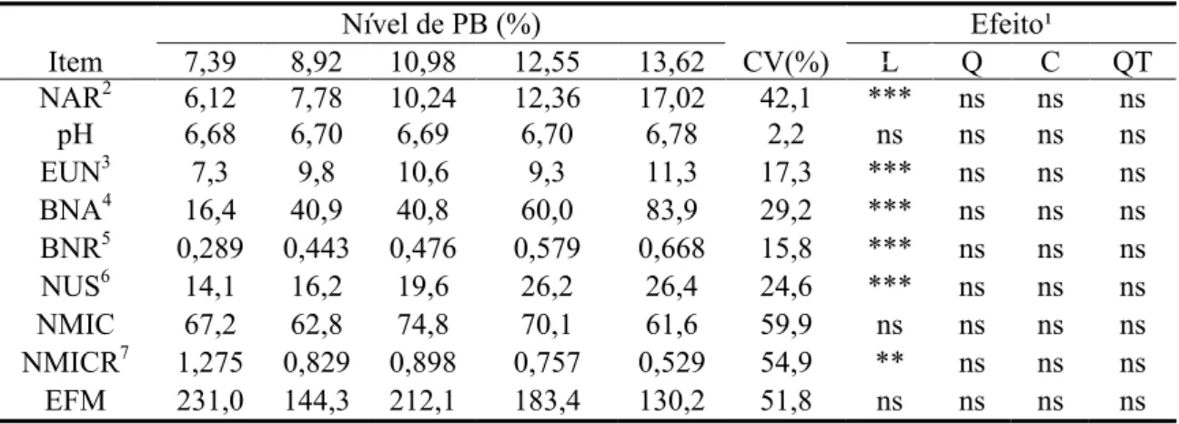 Tabela 5 - Médias de quadrados mínimos, coeficiente de variação (CV) e indicativos de  significância para os efeitos de ordem linear (L), quadrática (Q), cúbica (C) e  quártica (QT) para a concentração de nitrogênio amoniacal ruminal (NAR –  mg/dL), pH rum