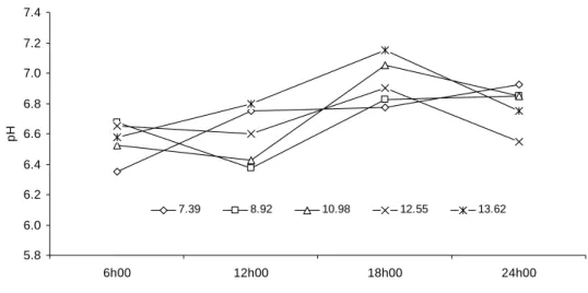 Figura 3 - Valores médios do pH ruminal em função do momento de amostragem e do  nível de proteína bruta da dieta (%)