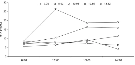Figura 4 - Valores médios da concentração de nitrogênio amoniacal ruminal (NAR) em  função do momento de amostragem e do nível de proteína bruta da dieta  (%)