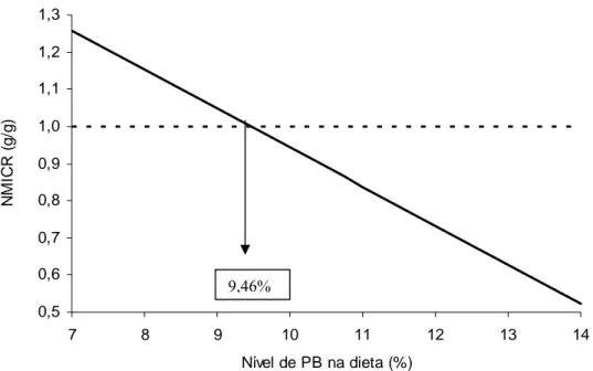 Figura 5 - Relação entre a razão fluxo relativo de compostos nitrogenados microbianos  no intestino delgado (NMICR) e os níveis de proteína bruta (PB) da dieta