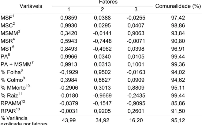 Tabela 5 - Cargas fatoriais, comunalidade e porcentagem da variância  discriminatória associadas aos fatores Produção Forrageira (Fator  1), Rendimento Forrageiro (Fator 2) e Material Senescente (Fator 3) 