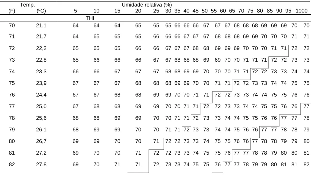 Tabela 1 - Índice de temperatura e umidade (THI) 1  para várias temperaturas e umidade relativas 
