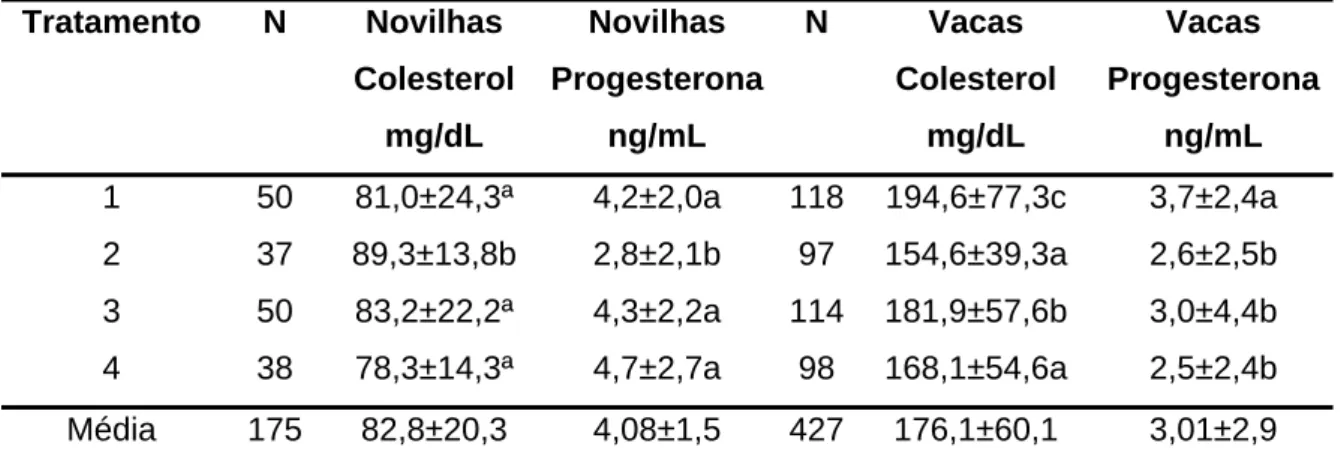 Tabela 4 - Médias e desvio-padrão do colesterol total e progesterona circulante  em novilhas e vacas, de acordo com o tratamento 