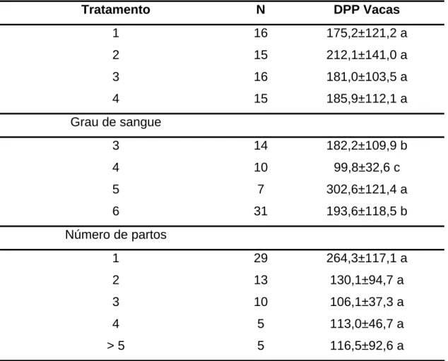 Tabela 9 -  Médias  e  desvio-padrão  de  dias pós-parto de vacas, de acordo  com o tratamento, grau de sangue e número de partos 