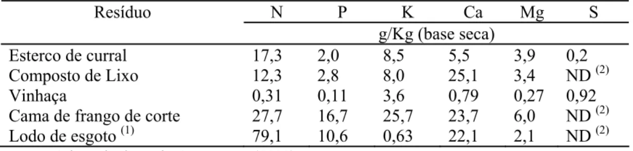 Tabela 2 - Composição de alguns adubos orgânicos, em termos de macronutrientes  