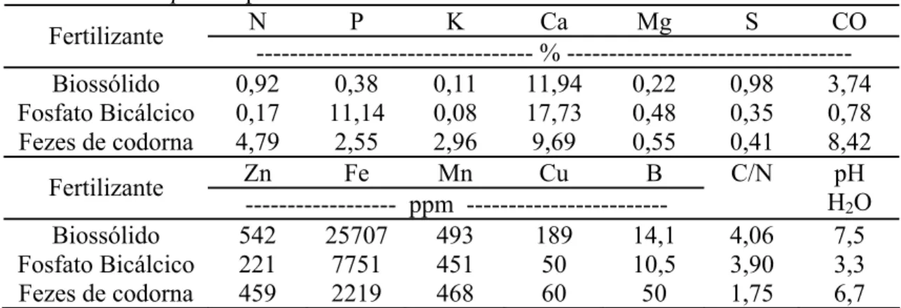 Tabela 1 - Composição química dos fertilizantes utilizados  para  produção  de                 