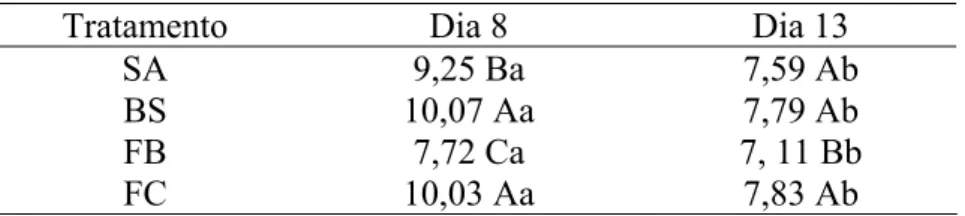Tabela 3 - Valores médios de pH para as respectivas combinações de tratamento e dias                     de avaliação 