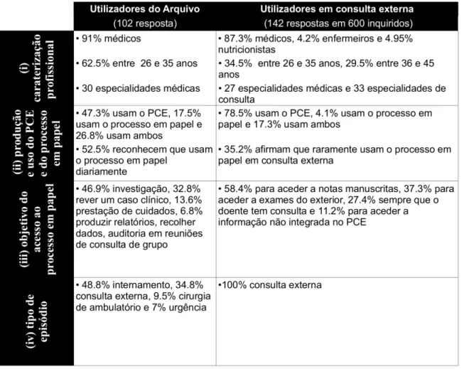 Tabela 2 - Resumo de principais resultados obtidos a partir dos  questionários de uso dos registos clínicos em papel 