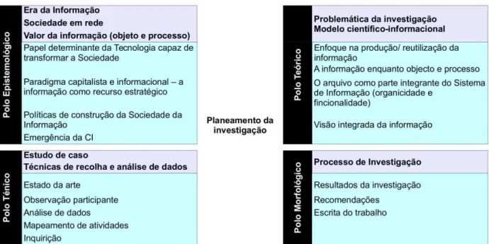 Figura 1 - Planeamento e descrição das etapas de investigação com  base no método quadripolar
