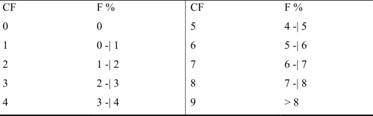 Tabela 2: Coeficientes de endogamia (F) e classes de endogamia (CF). 