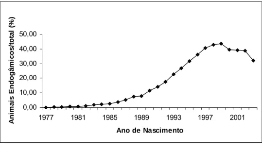 Figura 5: Percentagem de animais endogâmicos, na  população da raça Holandesa, por ano de  nascimento