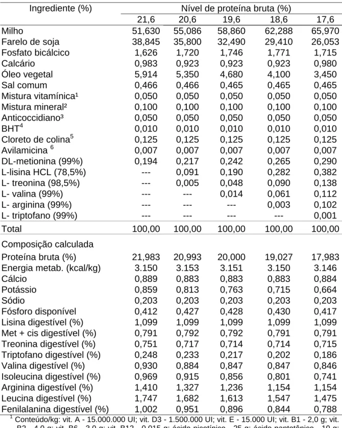 Tabela 1 – Composição das rações experimentais 