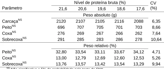 Tabela 3 – Peso absoluto de carcaça e pesos absoluto e relativo de cortes nobres  (peito, coxa e sobrecoxa) de frangos de corte no período de 22 a 42 dias  de idade mantidos em ambiente termoneutro e alimentados com rações  com níveis reduzidos de proteína