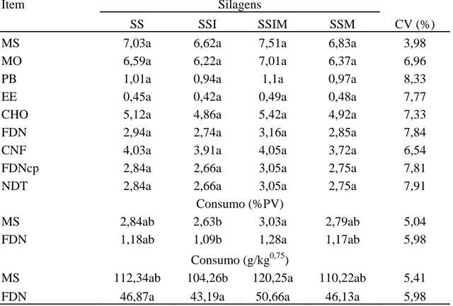 Tabela 4- Médias dos consumos de matéria seca (MS), matéria orgânica (MO), proteína  bruta (PB), extrato etéreo (EE), fibra em detergente neutro (FDN), carboidratos  não fibrosos (CNF), nutrientes digestíveis totais (NDT), e respectivos  coeficientes de va