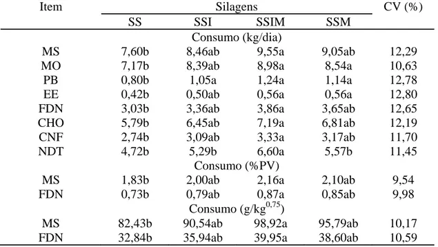 Tabela 7- Médias dos consumos de matéria seca (MS), matéria orgânica (MO), proteína  bruta (PB), extrato etéreo (EE), fibra em detergente neutro (FDN), carboidratos  totais (CHO), carboidratos não fibrosos (CNF) e nutrientes digestíveis totais  (NDT) das d