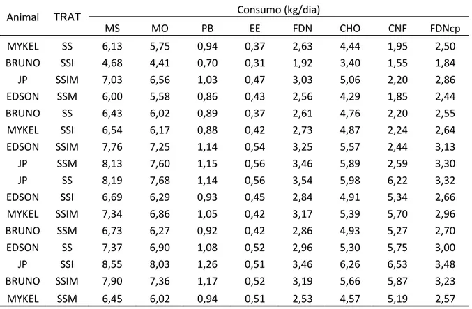 Tabela 1A- Animal, tratamento (TRAT; SS- silagem de soja, SSI- silagem de soja  inoculada, SSIM- silagem de soja inoculada mais melaço em pó, SSM- silagem de  soja com melaço em pó) e consumo de matéria seca (MS), matéria orgânica (MO),  proteína bruta (PB