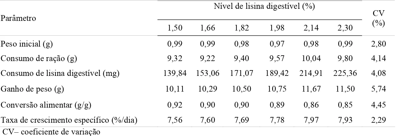 Tabela 2: Desempenho de alevinos de tilápia do Nilo, em função do nível de lisina digestível da  ração 