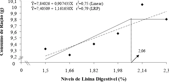 Figura 1 – Representação gráfica do consumo de ração de alevinos de tilápia do Nilo, em  função do nível de lisina digestível na dieta
