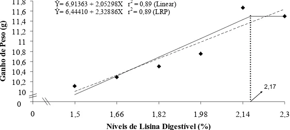 Figura 2 – Representação gráfica do ganho de peso de alevinos de tilápia do Nilo, em  função do nível de lisina digestível na dieta