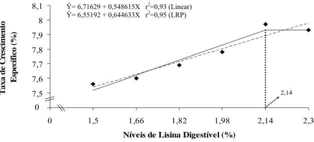 Figura 3 – Representação gráfica da taxa de crescimento específico de alevinos de tilápia                    do Nilo, em função do nível de lisina digestível na dieta