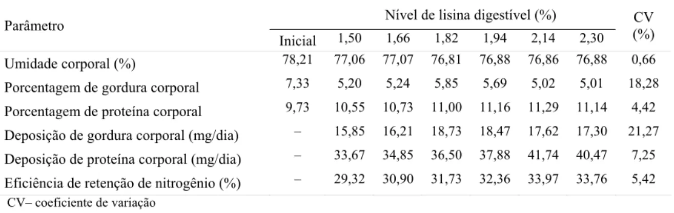 Tabela 3: Composição corporal, deposições diárias de proteína e gordura corporais e eficiência  de retenção de nitrogênio de alevinos de tilápia do Nilo, em função do nível de lisina digestível  da ração 