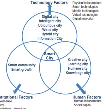 Figura 2 – Componentes Fundamentais da Smart City 