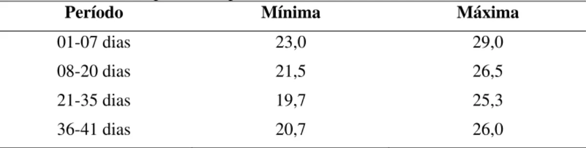 Tabela 2  - Médias de temperaturas do ar mínima e máxima no interior do galpão 